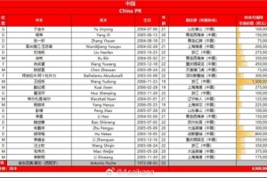 U23亚洲杯预选赛中国、澳大利亚、北马里亚纳群岛、东帝汶名单 U23亚洲杯预选赛中国、澳大利亚、北马里亚纳群岛、东帝汶名单