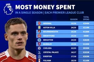 今夏9队破纪录!英超各队单赛季支出纪录:车子6.3亿,红军4.83亿 今夏9队破纪录!英超各队单赛季支出纪录:车子6.3亿,红军4.83亿