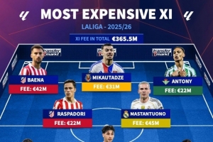 西甲今夏最贵引援阵容:安东尼、马斯坦托诺、赫伊森在列 西甲今夏最贵引援阵容:安东尼、马斯坦托诺、赫伊森在列