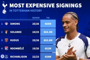 列维热刺生涯最贵引援榜:西蒙斯压索兰克成标王,孙兴慜未进前十 列维热刺生涯最贵引援榜:西蒙斯压索兰克成标王,孙兴慜未进前十