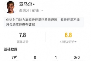 亚马尔本场5射3正+2失良机 1助攻2关键传球+25丢失球权 获评7.8分 亚马尔本场5射3正+2失良机 1助攻2关键传球+25丢失球权 获评7.8分