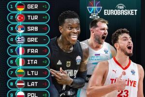 欧锦赛实力榜:德国升至第1 土耳其连升4位到第2 塞尔维亚掉第3 欧锦赛实力榜:德国升至第1 土耳其连升4位到第2 塞尔维亚掉第3