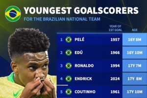 巴西最年轻进球榜:贝利16岁8个月居首 大罗&内马尔&埃斯特旺在列 巴西最年轻进球榜:贝利16岁8个月居首 大罗&内马尔&埃斯特旺在列