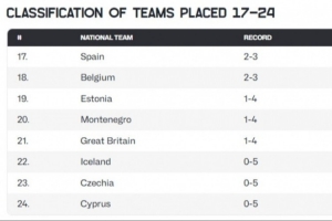本届欧锦赛17到24名确定:英国净负130分 塞浦路斯净负165分 本届欧锦赛17到24名确定:英国净负130分 塞浦路斯净负165分