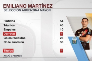 大马丁为阿根廷队出战54场仅4败,丢23球零封38场+9次扑点 大马丁为阿根廷队出战54场仅4败,丢23球零封38场+9次扑点