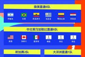 2026世界杯48强出炉16席：阿根廷巴西领衔，南美直通6队全确定！