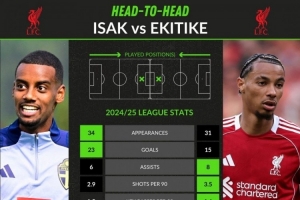 竞争or搭档?上赛季联赛伊萨克34场23球6助,埃基蒂克31场15球8助 竞争or搭档?上赛季联赛伊萨克34场23球6助,埃基蒂克31场15球8助