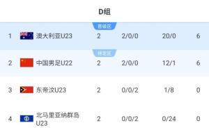 末轮决第1!积分榜:U22国足落后9个净胜球第2 澳大利亚2战轰20球 末轮决第1!积分榜:U22国足落后9个净胜球第2 澳大利亚2战轰20球