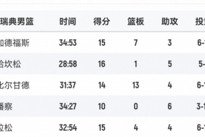 拼尽全力!瑞典男篮首发5人得分全部上双 哈坎松16分最高 拼尽全力!瑞典男篮首发5人得分全部上双 哈坎松16分最高