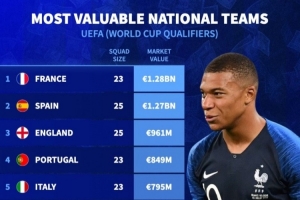 德转列欧洲国家队身价榜:法国压西班牙居首,英葡意荷德列前七 德转列欧洲国家队身价榜:法国压西班牙居首,英葡意荷德列前七