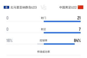 你想到了吗?U22国足1-0北马里亚纳半场数据:21射7正1进球 你想到了吗?U22国足1-0北马里亚纳半场数据:21射7正1进球