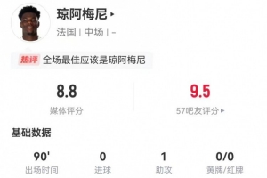 琼阿梅尼本场1助攻2造良机3关键传球 5长传6抢断7对抗 8.8分最高 琼阿梅尼本场1助攻2造良机3关键传球 5长传6抢断7对抗 8.8分最高