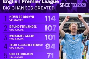 B费198场英超创造107次重大机会，同期仅次于114次的德布劳内