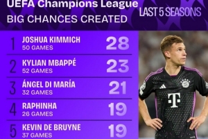 近5年欧冠创造重大机会榜:基米希28次领跑,B费19场16次效率最高 近5年欧冠创造重大机会榜:基米希28次领跑,B费19场16次效率最高