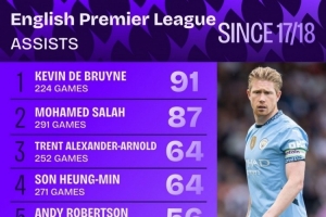 17-18赛季以来英超助攻榜:德布劳内91助居首,萨拉赫87助次席 17-18赛季以来英超助攻榜:德布劳内91助居首,萨拉赫87助次席