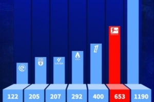 英超今夏引援转会费去向：联赛内部11.9亿，德甲6.53亿，法甲4亿