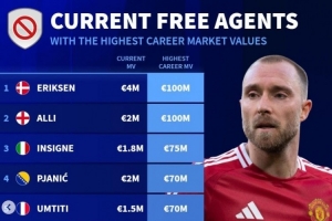 自由身球员历史身价榜:埃神&阿里1亿欧 乌姆蒂蒂&富安健洋在列 自由身球员历史身价榜:埃神&阿里1亿欧 乌姆蒂蒂&富安健洋在列