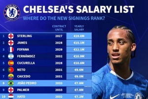 德转列切尔西队内年薪榜:斯特林1960万居首,仅5人超千万欧 德转列切尔西队内年薪榜:斯特林1960万居首,仅5人超千万欧