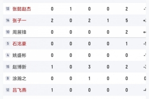 犯规隐患!半场中国男篮U16赵博新3犯&张子一2犯&张淳智2犯 犯规隐患!半场中国男篮U16赵博新3犯&张子一2犯&张淳智2犯