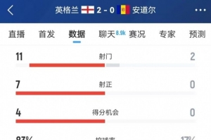 英格兰全场数据:控球率83% 射门11-2、射正7-0、得分机会4-0 英格兰全场数据:控球率83% 射门11-2、射正7-0、得分机会4-0