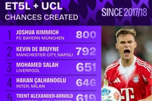 近9年五大联赛+欧冠创造机会榜:基米希压德布劳内居首 梅西第6 近9年五大联赛+欧冠创造机会榜:基米希压德布劳内居首 梅西第6