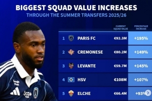 德转列今夏身价上涨比例榜:桑德兰+69%列第7,汉堡、萨索洛在列 德转列今夏身价上涨比例榜:桑德兰+69%列第7,汉堡、萨索洛在列