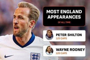 凯恩已为英格兰出场108次,队史第五&差追平第一名希尔顿还差17场 凯恩已为英格兰出场108次,队史第五&差追平第一名希尔顿还差17场