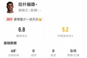 焦点!拉什福德本场1射0正+0关键传球 13丢失球权+1越位 获6.8分 焦点!拉什福德本场1射0正+0关键传球 13丢失球权+1越位 获6.8分