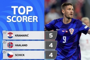 欧洲世预赛射手榜:克拉马里奇5球居首,哈兰德、希克4球次席 欧洲世预赛射手榜:克拉马里奇5球居首,哈兰德、希克4球次席