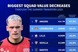 德转列今夏身价下跌比例榜:法甲7队,药厂、塞维、莱比锡在列 德转列今夏身价下跌比例榜:法甲7队,药厂、塞维、莱比锡在列