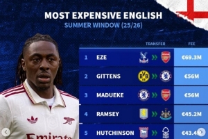 今夏英格兰球员转会费榜:埃泽6930万,吉滕斯、马杜埃凯分列二三 今夏英格兰球员转会费榜:埃泽6930万,吉滕斯、马杜埃凯分列二三