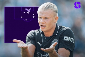 哈兰德14射门、5射正、3进球、预期进球值3.86均为本赛季英超最高 哈兰德14射门、5射正、3进球、预期进球值3.86均为本赛季英超最高