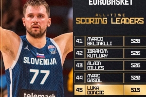 东契奇欧锦赛总得分515&上升至历史第45位 历史得分王为大加索尔 东契奇欧锦赛总得分515&上升至历史第45位 历史得分王为大加索尔