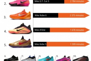 WNBA八月球鞋上脚时长排行TOP10!布克球鞋第一 科比三双上榜 WNBA八月球鞋上脚时长排行TOP10!布克球鞋第一 科比三双上榜