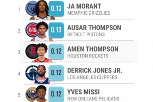 上赛季滞空时间:莫兰特&汤普森兄弟前三 约基奇0.001%倒数第一 上赛季滞空时间:莫兰特&汤普森兄弟前三 约基奇0.001%倒数第一