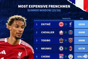 今夏法国球员转会费榜:埃基蒂克9500万,谢尔基&恩昆库&特尔在列 今夏法国球员转会费榜:埃基蒂克9500万,谢尔基&恩昆库&特尔在列