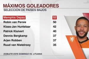 被低估?荷兰队史共7人进球35+,仅新科射手王德佩是现役球员 被低估?荷兰队史共7人进球35+,仅新科射手王德佩是现役球员