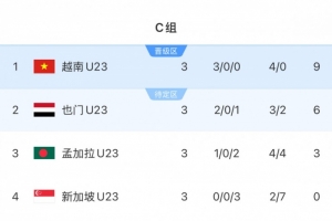 U23亚预赛C组越南9分小组第一晋级正赛,也门6分1净胜球第二 U23亚预赛C组越南9分小组第一晋级正赛,也门6分1净胜球第二