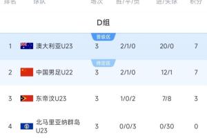 携手出线!积分榜:澳大利亚7分20净胜球头名出线,中国第2晋级 携手出线!积分榜:澳大利亚7分20净胜球头名出线,中国第2晋级