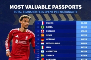 夏窗各国球员总转会费榜：法国球员超10亿欧居首，巴西2英格兰3
