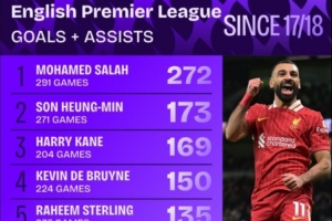 同期断层领先！17-18赛季以来，萨拉赫英超291场直接参与272球