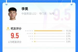 没你真不行!李昊贡献神扑力保球门不失,吧友给他打出9.5的高分 没你真不行!李昊贡献神扑力保球门不失,吧友给他打出9.5的高分