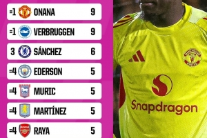 自2023年8月英超门将失误导致丢球榜:奥纳纳9次并列榜首 自2023年8月英超门将失误导致丢球榜:奥纳纳9次并列榜首