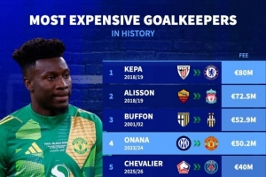 门将转会费排名:凯帕8000万欧居首,阿利森、布冯、奥纳纳前四 门将转会费排名:凯帕8000万欧居首,阿利森、布冯、奥纳纳前四