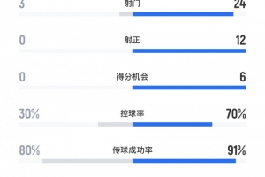 反客为主,英格兰vs塞尔维亚全场数据:射门24-3,控球率70%-30% 反客为主,英格兰vs塞尔维亚全场数据:射门24-3,控球率70%-30%