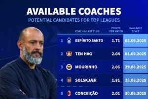 德转盘点目前赋闲教练:穆里尼奥、滕哈赫、莫塔、哈维、努诺在列 德转盘点目前赋闲教练:穆里尼奥、滕哈赫、莫塔、哈维、努诺在列