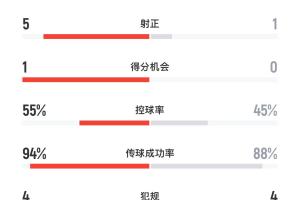 不愧是高原主场!玻利维亚半场15脚围攻巴西,桑巴军团仅1射正 不愧是高原主场!玻利维亚半场15脚围攻巴西,桑巴军团仅1射正