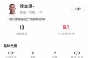 魔人布欧!哈兰德5射2传造7球助球队11-1摩尔多瓦,媒体评分10 魔人布欧!哈兰德5射2传造7球助球队11-1摩尔多瓦,媒体评分10