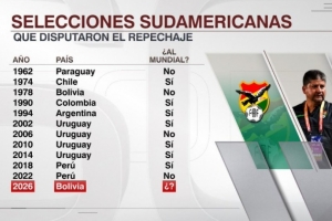 玻利维亚能否晋级?南美球队11次参加附加赛7次出线 玻利维亚能否晋级?南美球队11次参加附加赛7次出线