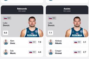 燃尽了!东契奇效率+场均得分/板/助/断/帽六项数据皆为全队最高 燃尽了!东契奇效率+场均得分/板/助/断/帽六项数据皆为全队最高